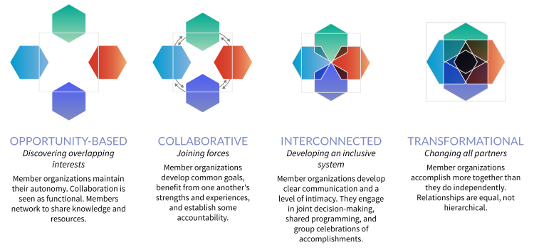 Figure showing the four different types of partnership types, namely opportunity-based, collaborative, interconnected, and transformational. The goal is to evolve from an opportunity-based partnership to a more transformational partnership.