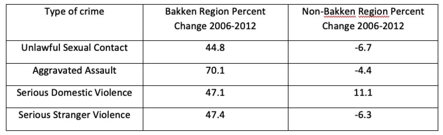 Table. Rate of violent victimization known to law enforcement by type of crime.