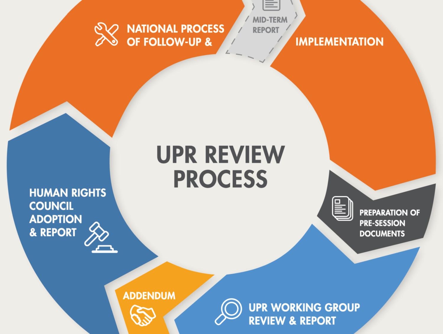 UPR Process