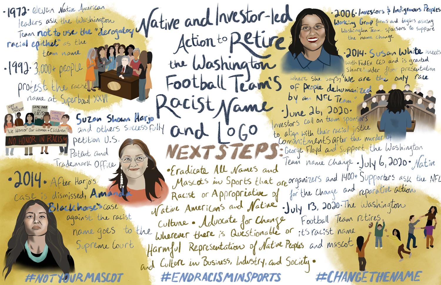 WFT Name Native and Investor Advocacy Timeline