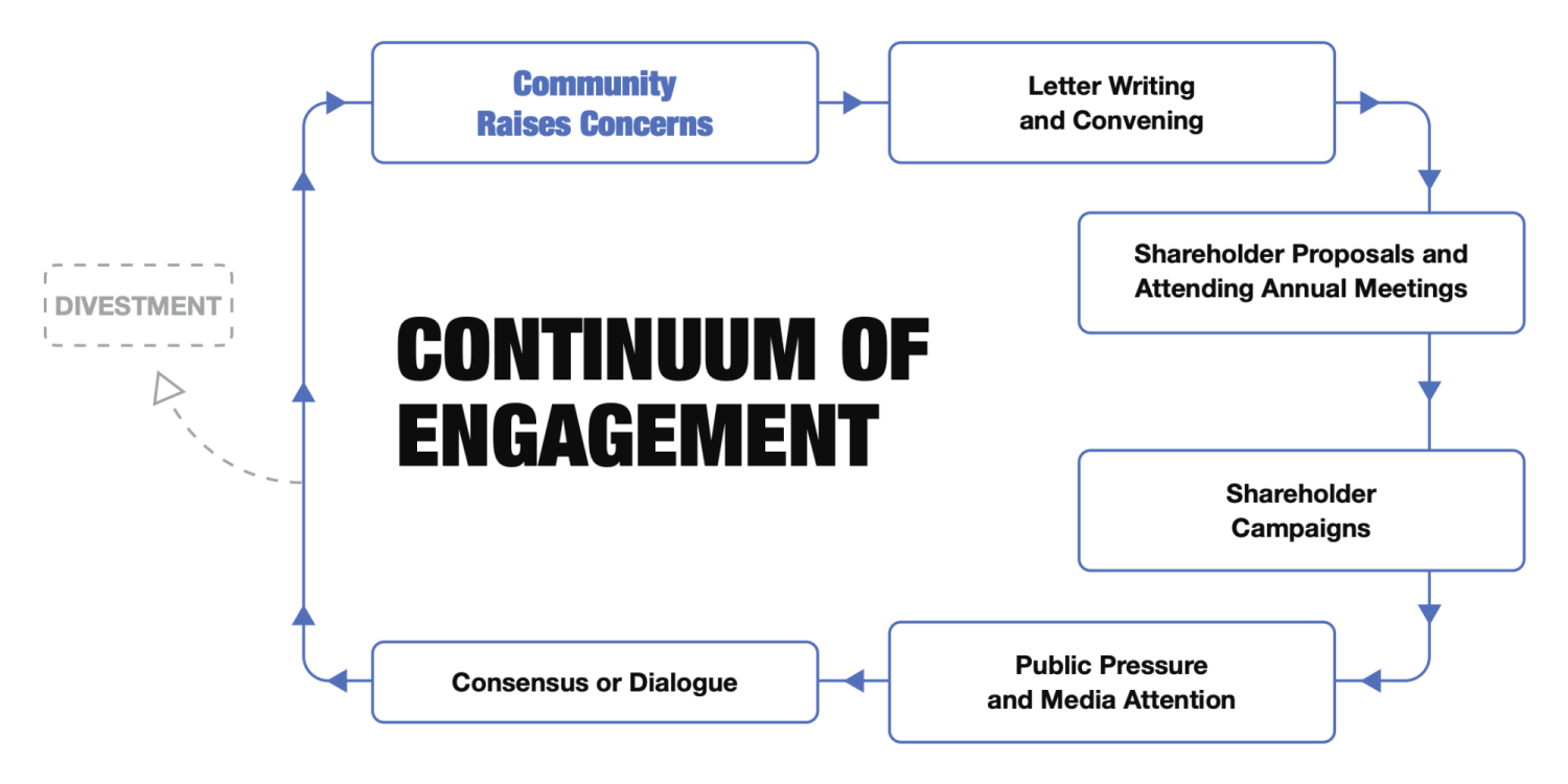 Continuum of Engagement