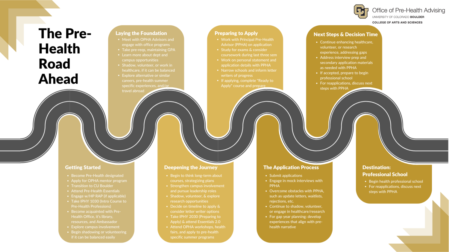 Pre-Health Roadmap