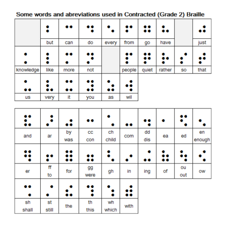 Chart of contracted braille words