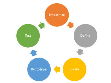 Diagram of design thinking process: Empathize, Define, Ideate, Prototype, Test