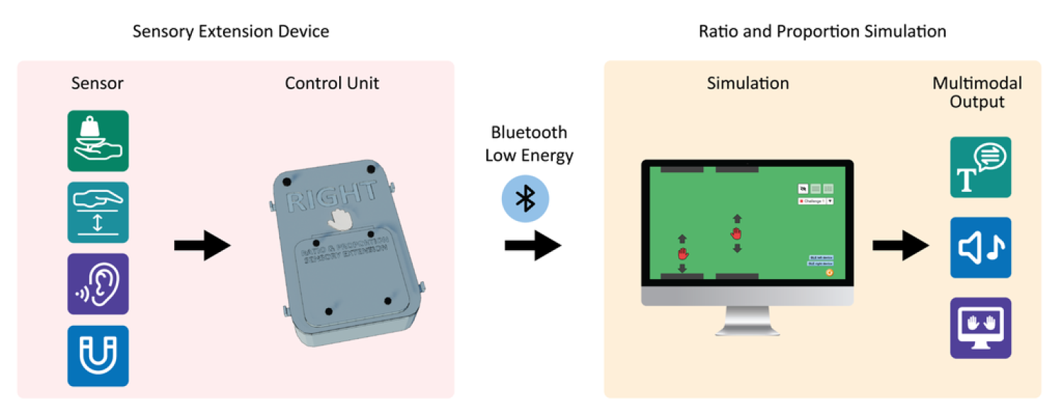 diagram illustrating sensory extension device's sensor input icons, control unit, and bluetooth connection to PhET simulation with multimodal outputs