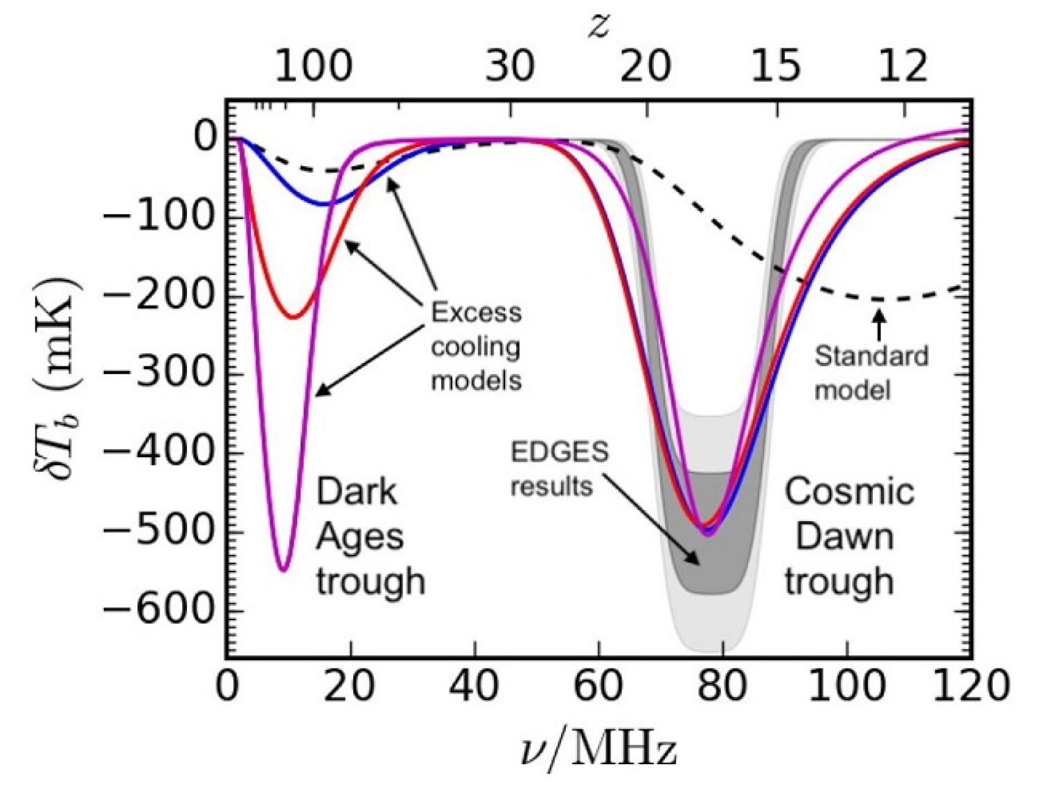 The Dark Ages 21-cm absorption trough is a sensitive probe of cosmology.