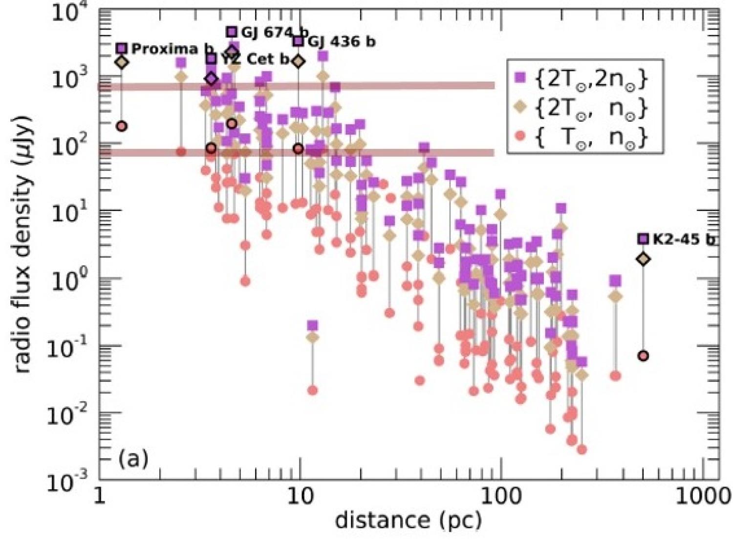 The predicted flux densities (at frequencies <280 kHz) for a sample of known terrestrial exoplanets orbiting M dwarfs.