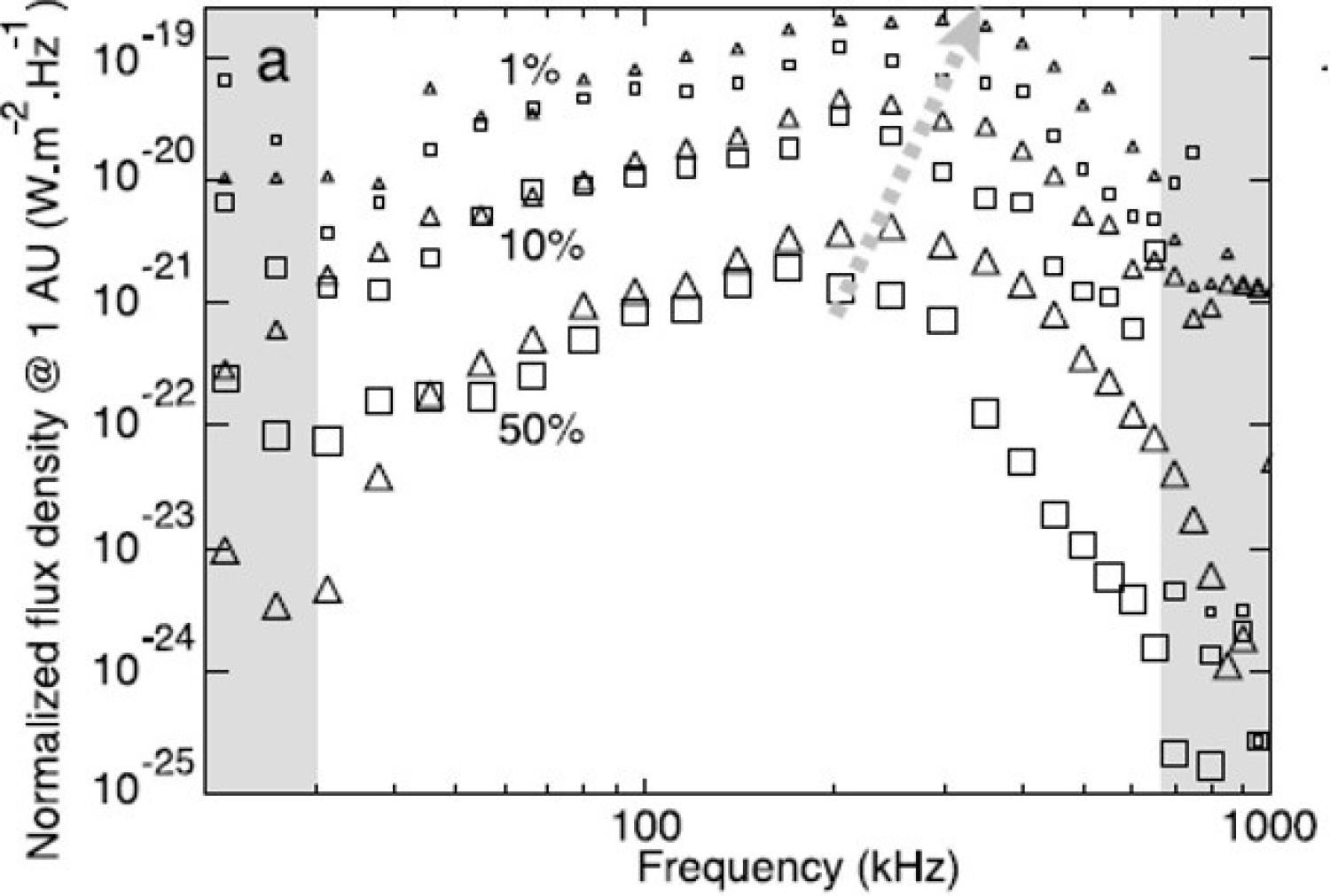 The radio spectrum of Earth’s auroral kilometric radiation for 50%, 10% and 1% of the time.