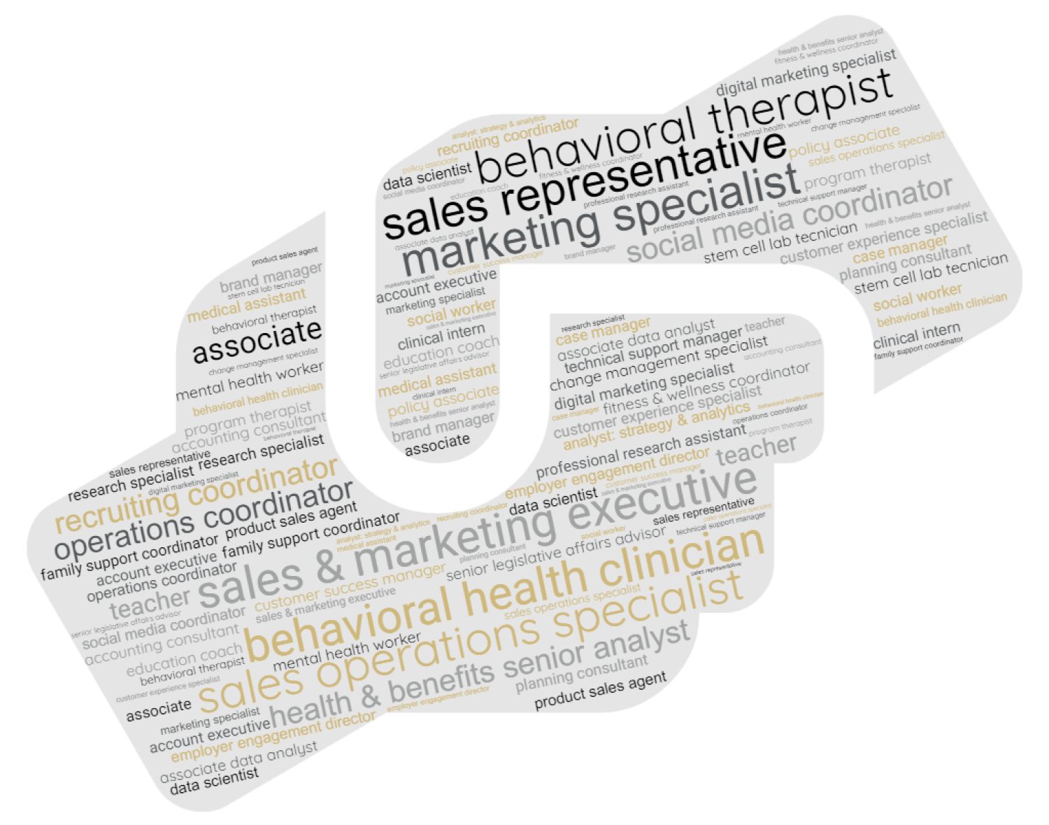 wordcloud of PSYC careers