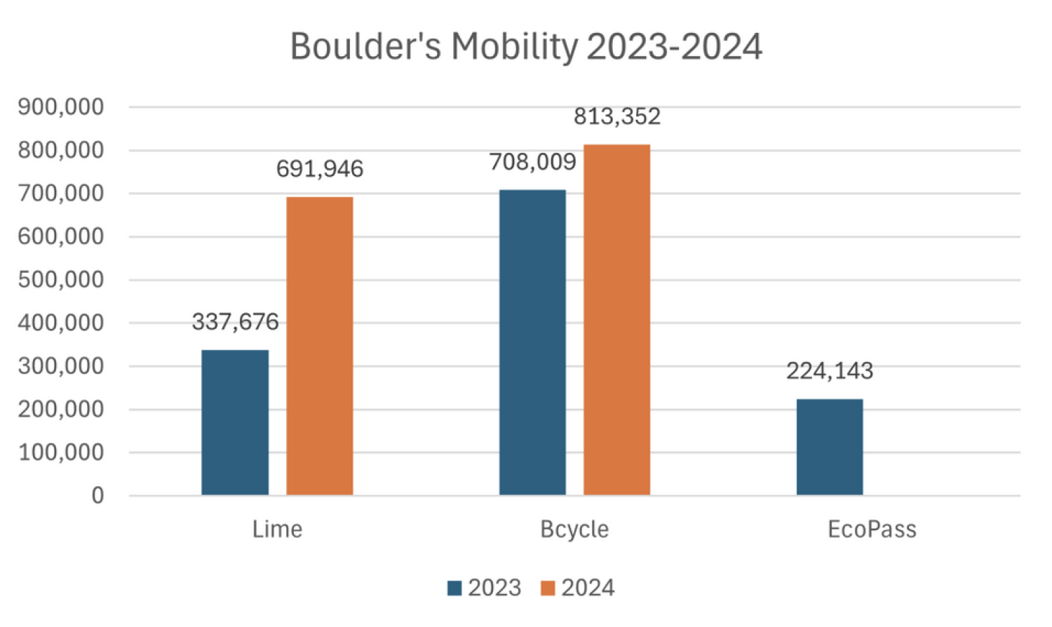 Graph showing bus data for RTD riders in Boulder