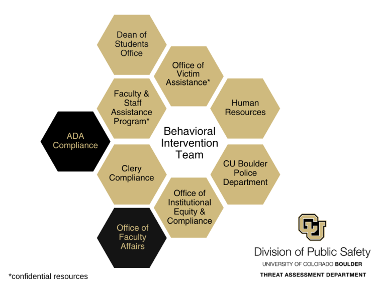 image of behavioral intervention team collaborative relationships between campus units