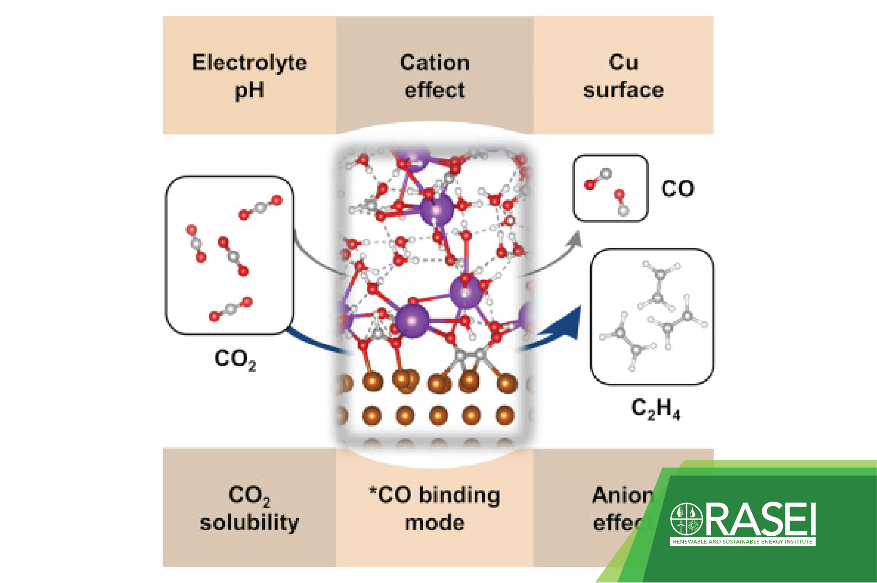 Cooperative effects associated with high electrolyte concentrations in ...
