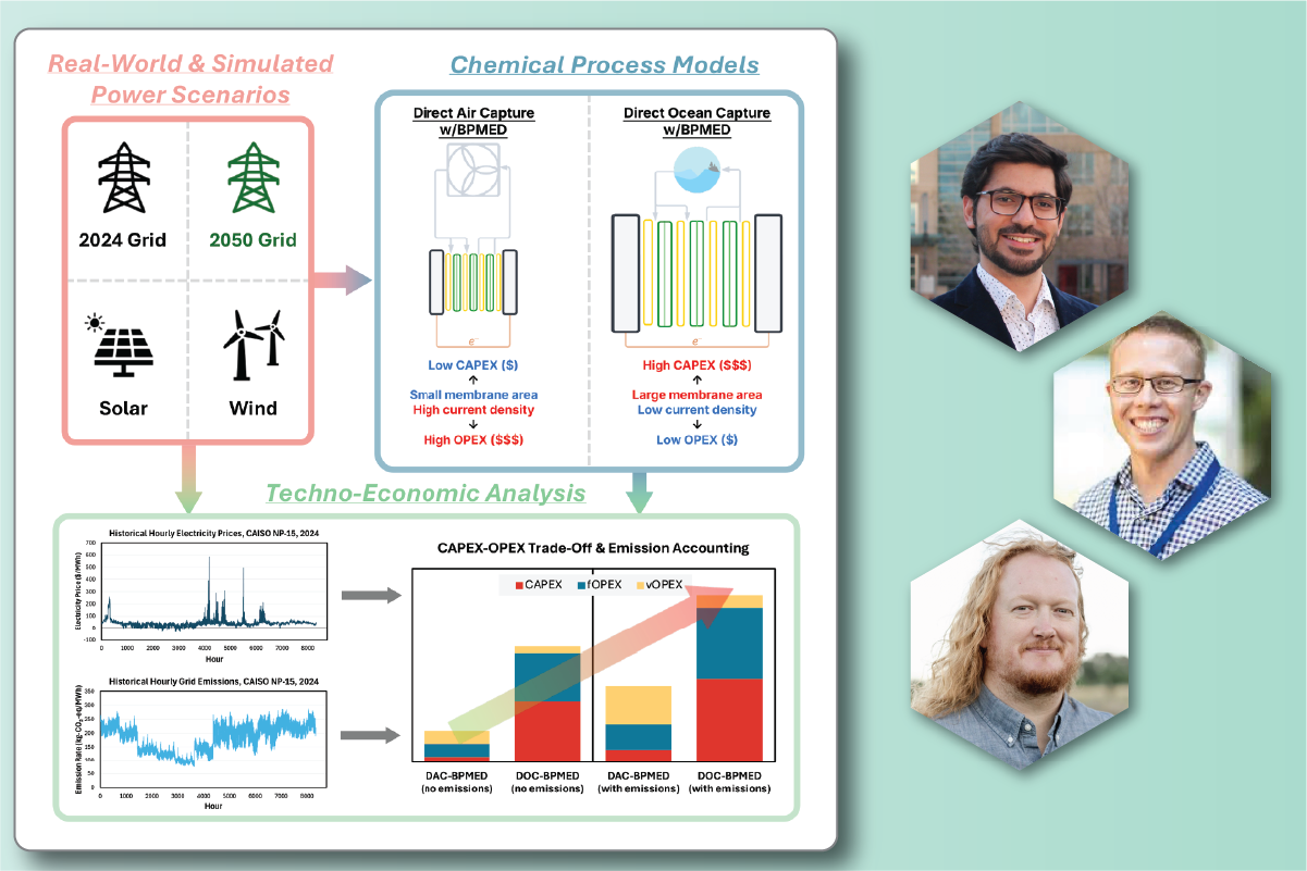 To capture carbon from the environment, we need to first decarbonize ...