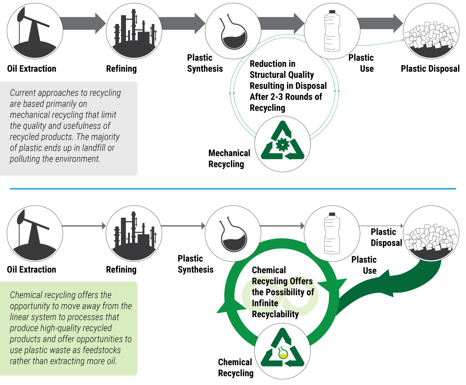 Schematic comparing current recycling economy to one based on chemical recycling.