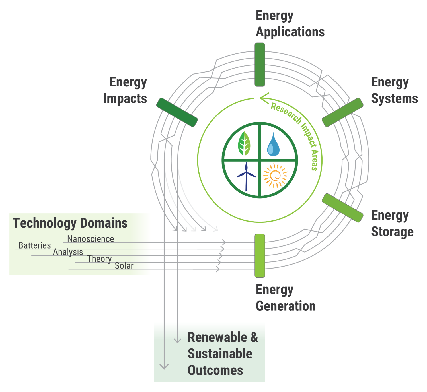 RASEI Research Structure Overview