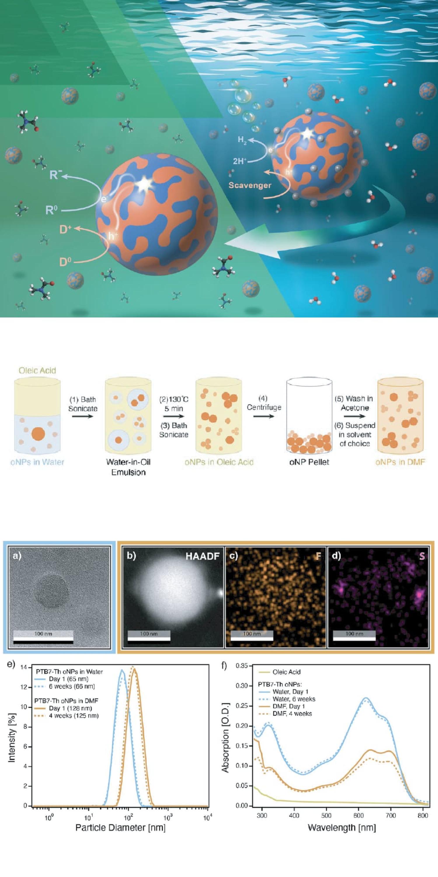Figures from the paper on moving nanoparticles into non-aqueous reaction media