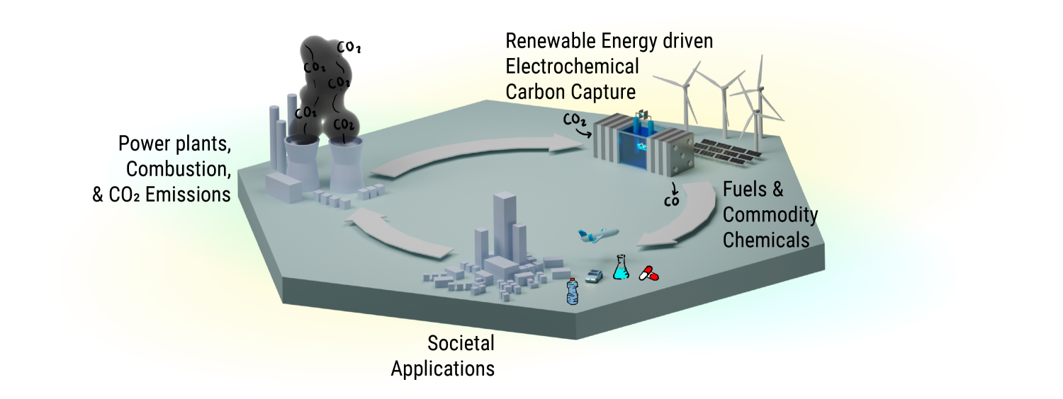 Banner image that summarizes the different analyses the RASEI Fellows have recently performed on how electrochemical means can benefit the clean energy transition