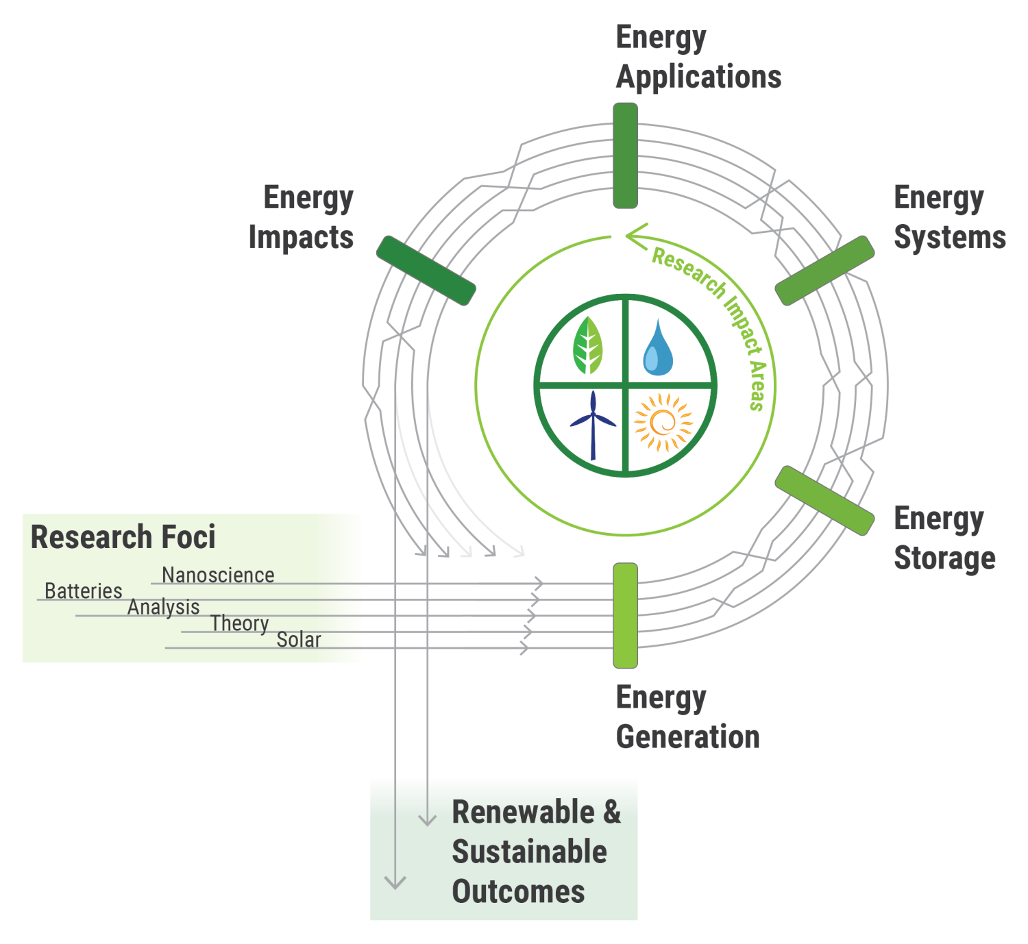 RASEI Research structure and workflow for team collaboration