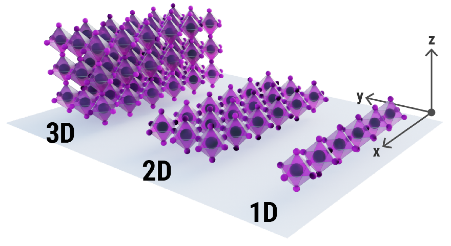 Illustration of the different perovskite structural dimensions