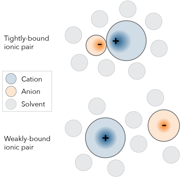 Schematic of an ion pair