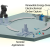 Summary image of the different analyses performed on how electrochemical means can benefit the transition to clean energy