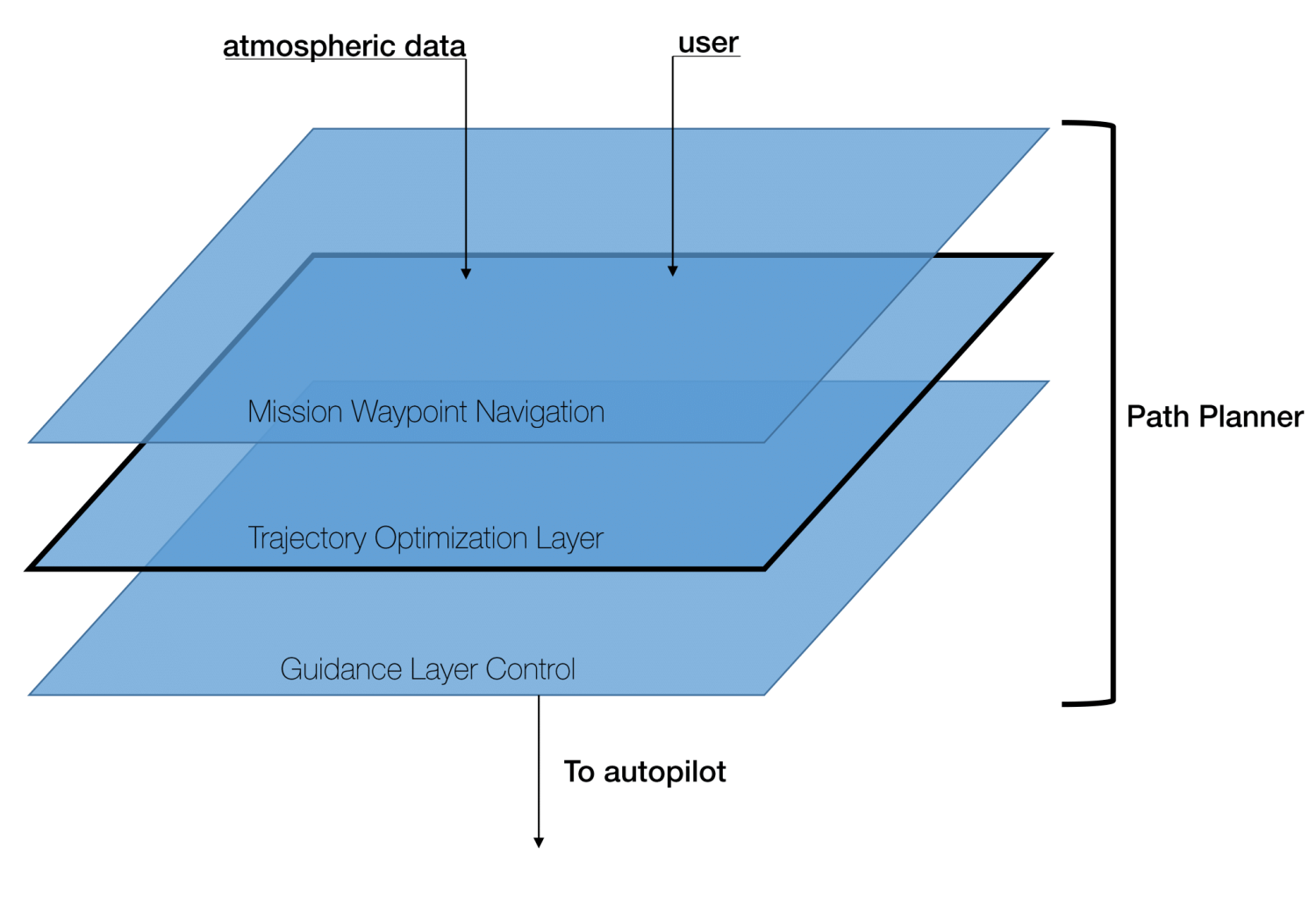 The Path Planner Hierarchy
