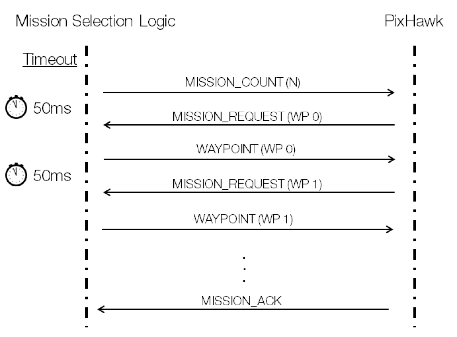 MAVlink 1.0 Waypoint Protocol