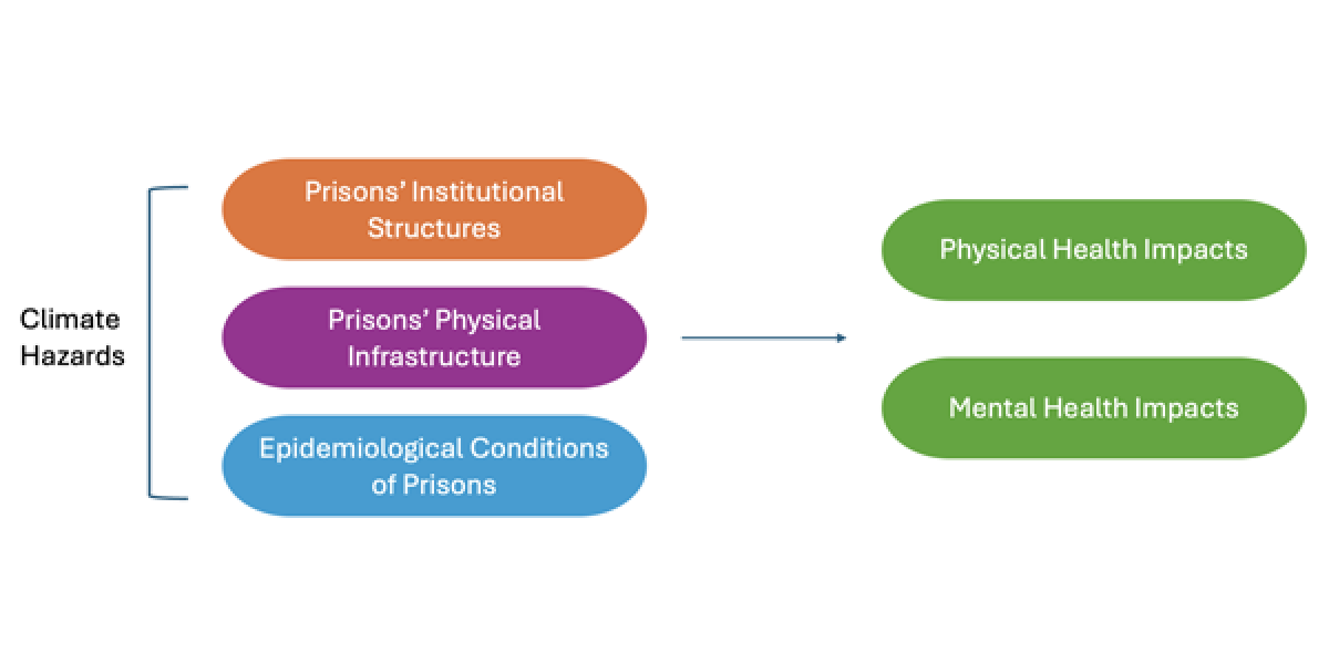 Investigating extreme health risks at the nexus of climate change, incarceration and societal re-entry in Colorado