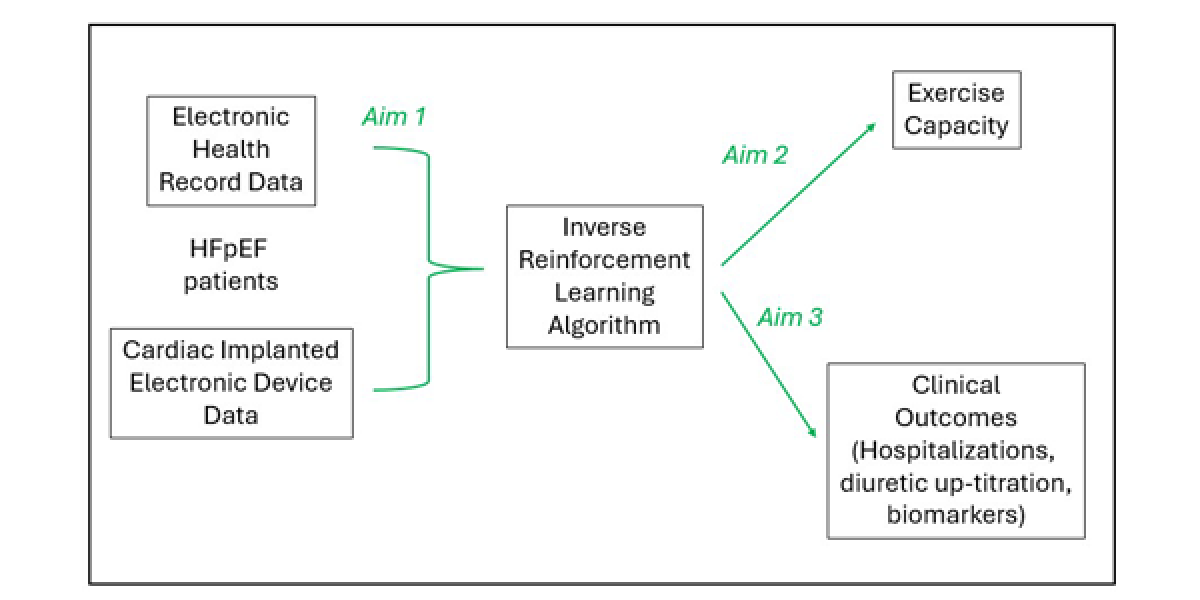 AI-optimized pacing for heart failure patients