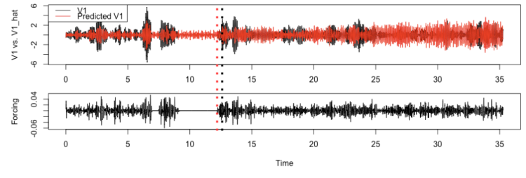 Novel methods to prospectively predict the occurrence of severe behavior problems in youth