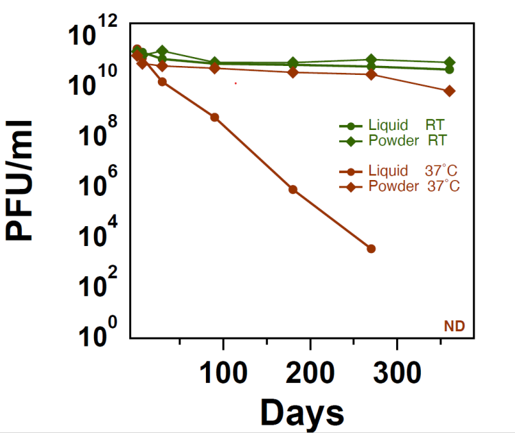 Novel antimicrobials for multi-drug resistant osteomyelitis chart