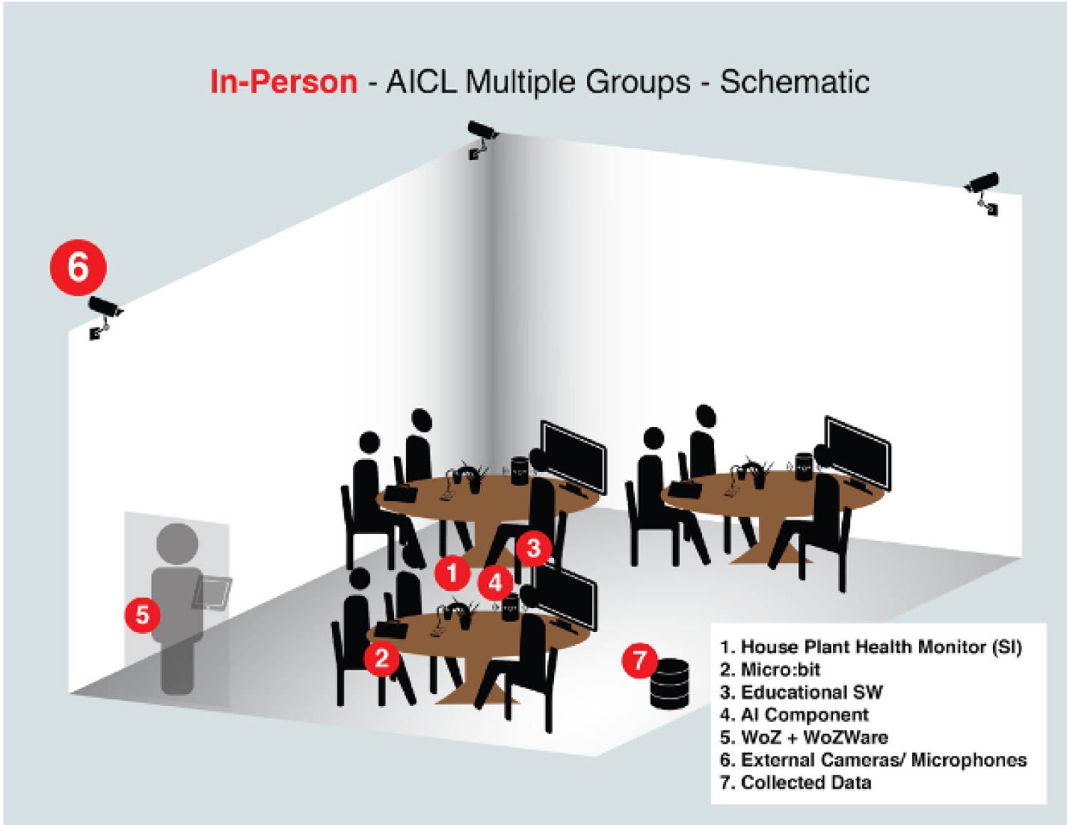 Schematic showing the AICL with multiple small groups.