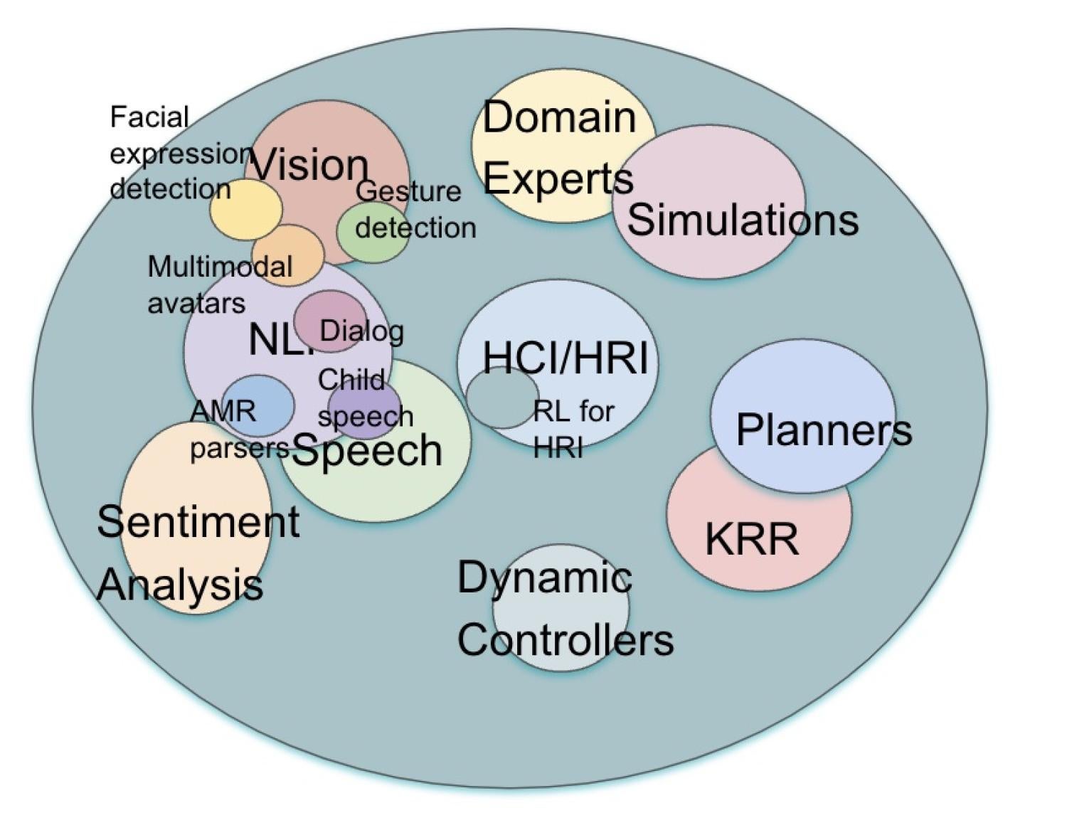 A graphic showing the different capabilities of our Strand 1 researchers.