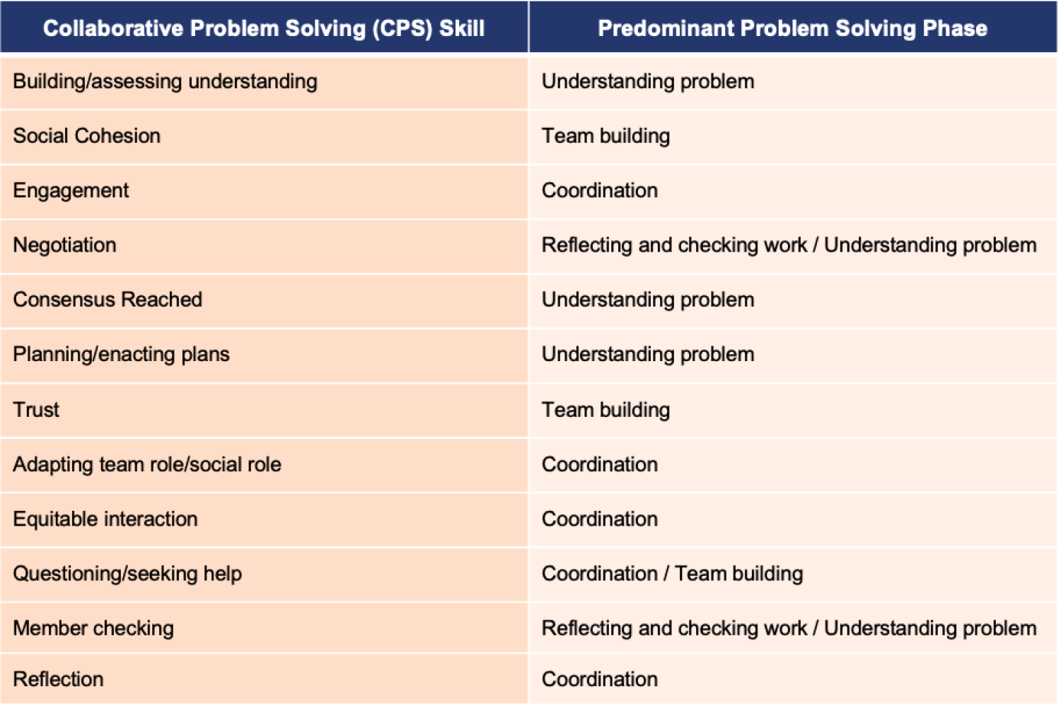 CPS skills and their corresponding problem solving phases.