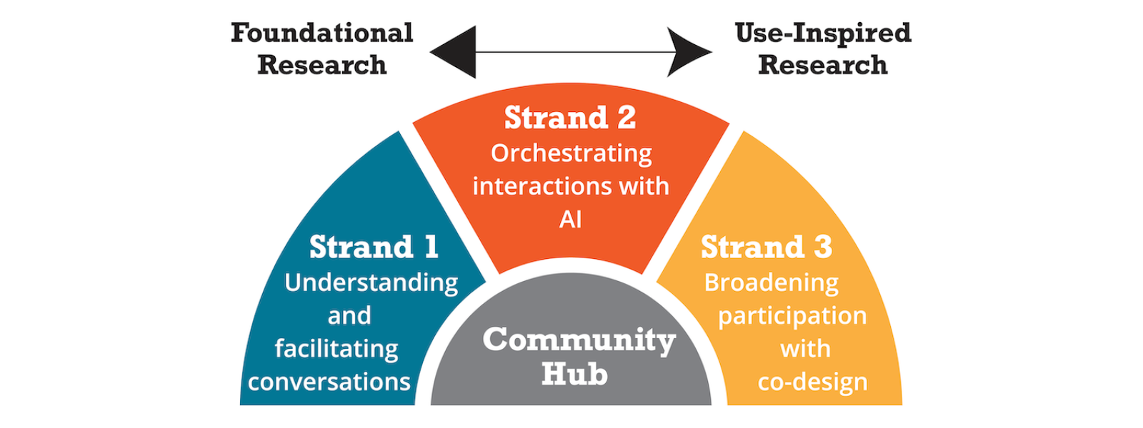 Diagram showing the three research strands and community hub in a spectrum of foundational to use-inspired research