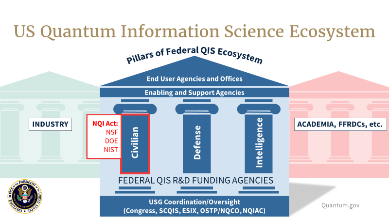 US Quantum Information Science Ecosystem