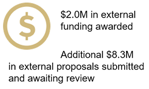 $2M in external funding awarded; additional $8.3M in external proposals submitted and awaiting review