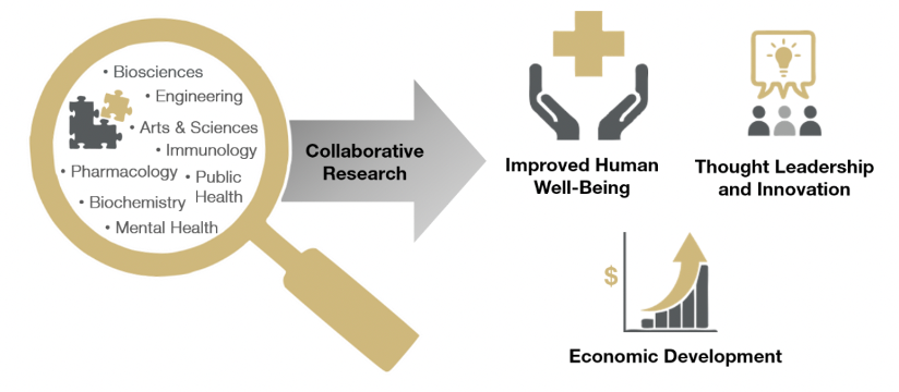 Through collaborative research in biosciences, biochemistry, engineering, arts and sciences, pharmacology, immunology, public health, mental health and other areas, AB Nexus will address high impact opportunities to advance human well-being, demonstrate thought leadership and innovation, and spur economic development.
