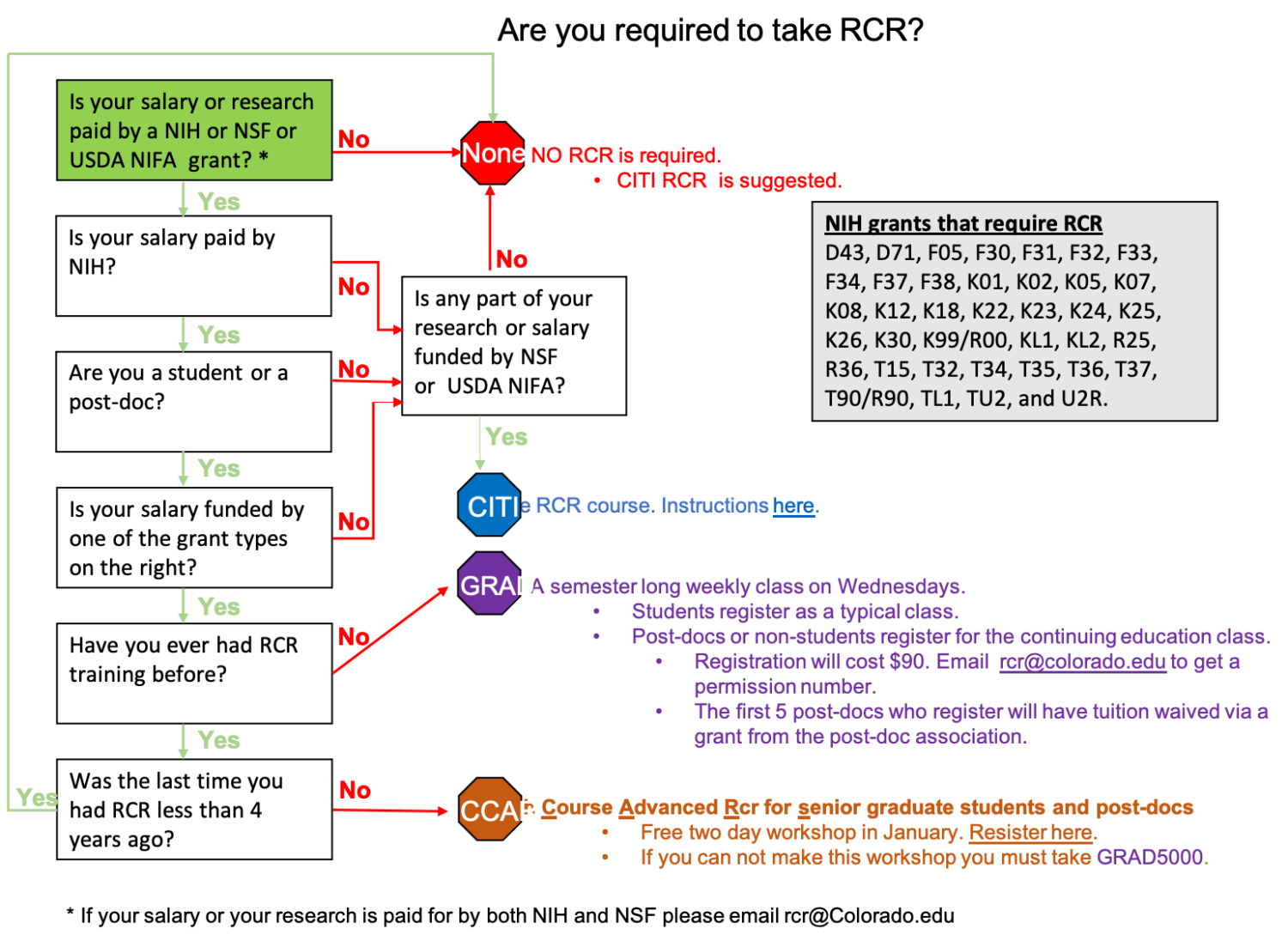 Flow chart of who has to take RCR training