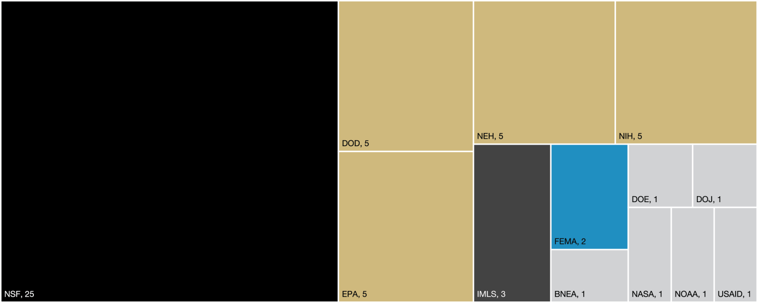 NSF 25 DOD 5 EPA 5 NEH 5 NIH 5 IMLS 3 FEMA 2 BNEA 1 DOE 1 NASA 1 DOJ 1 NOAA 1 USAID 1