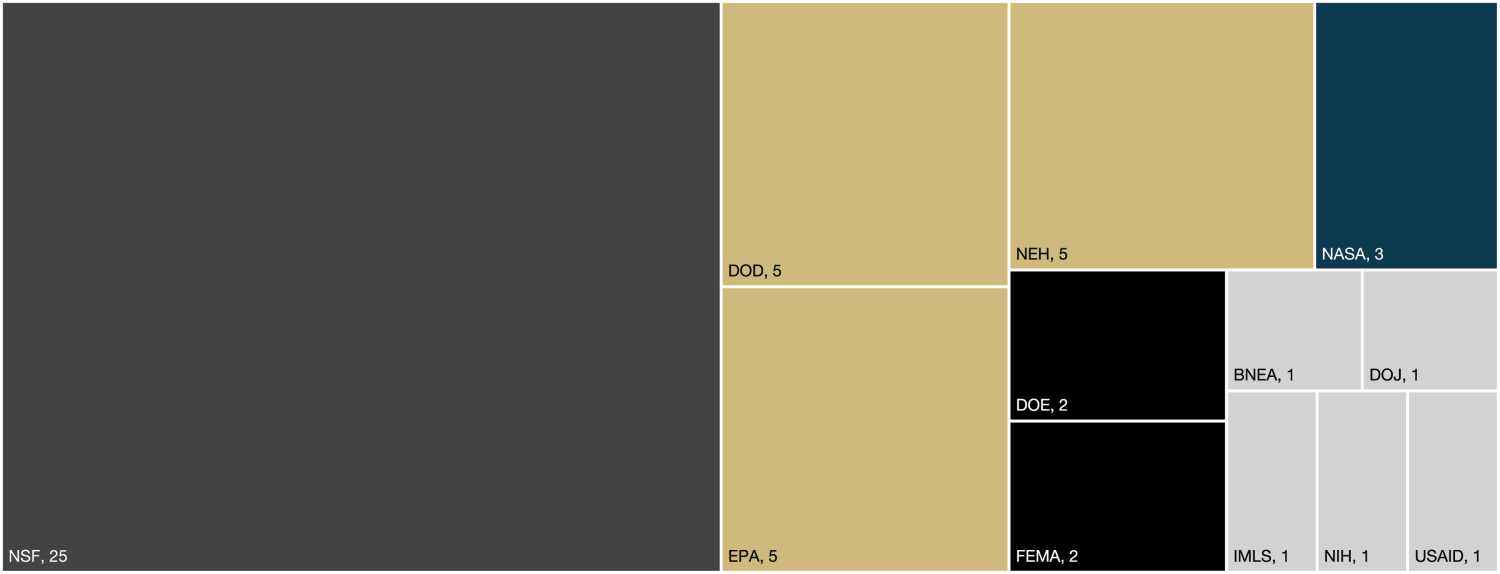 NSF 25 DOD 5 EPA 5 NEH 5 NASA 3 FEMA 2 DOE 2 NIH 1 IMLS 1 BNEA 1 DOJ 1 USAID 1