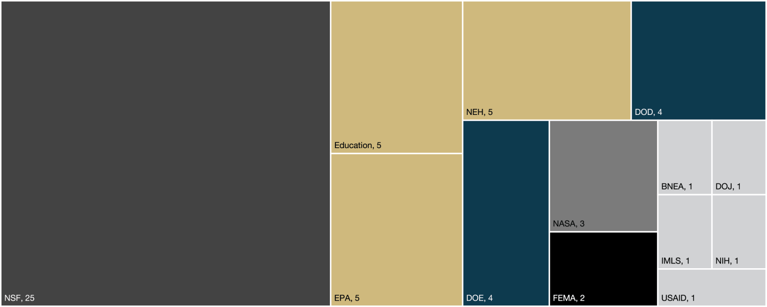 NSF 25 EPA 5 NEH 5 Education 5 DOD 4 DOE 4 NASA 3 FEMA 2 NIH 1 IMLS 1 BNEA 1 DOJ 1 USAID 1