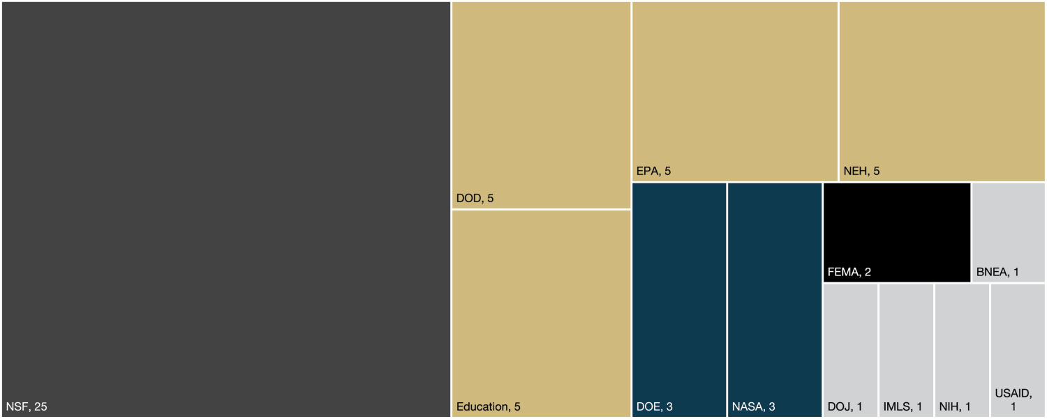 NSF 25 DOD 5 EPA 5 NEH 5 Education 5 NASA 3 DOE 3 FEMA 2 NIH 1 IMLS 1 BNEA 1 DOJ 1 USAID 1