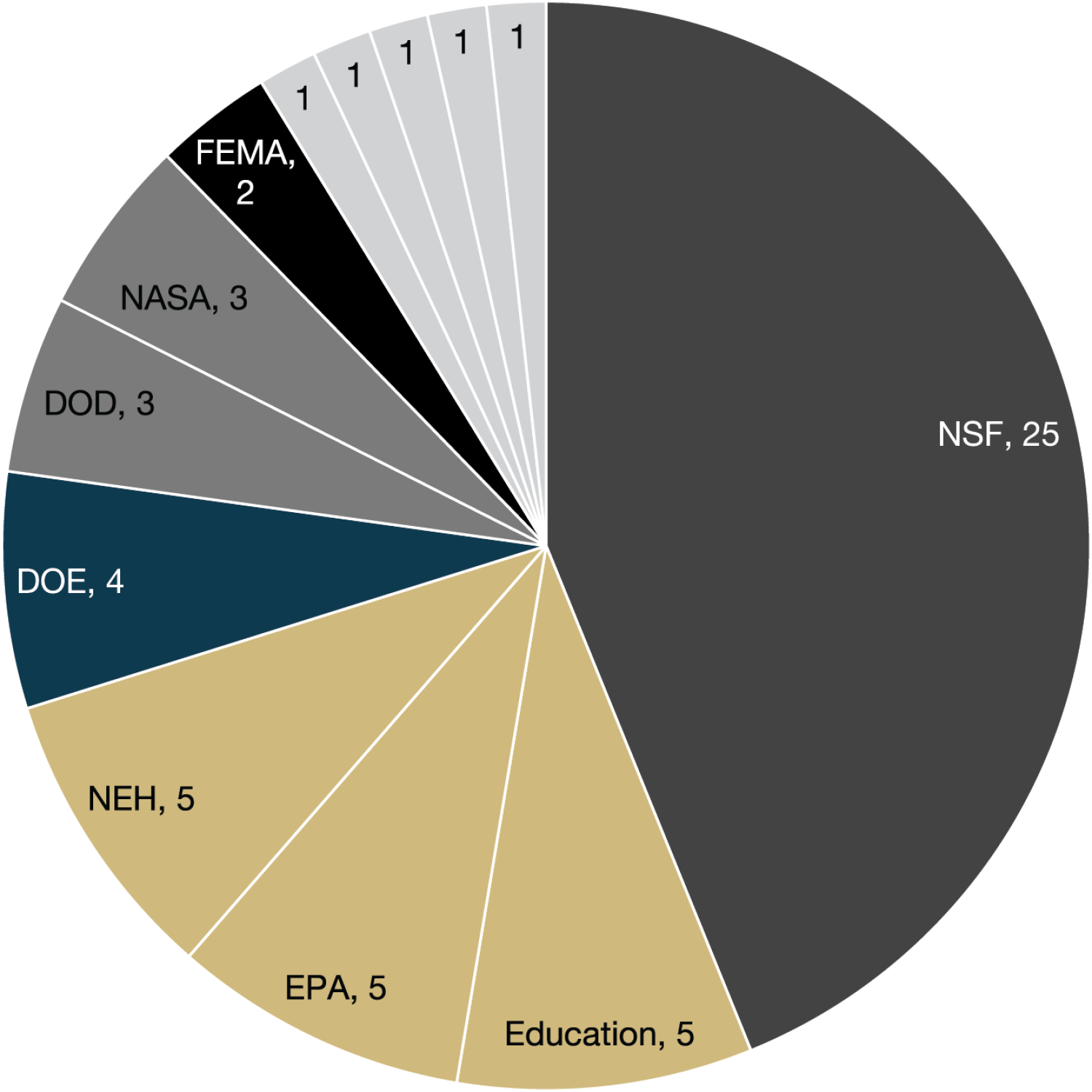 NSF 25 EPA 5 NEH 5 Education 5 DOE 4 DOD 3 NASA 3 FEMA 2 IMLS 1 BNEA 1 DOJ 1 NOAA 1 USAID 1