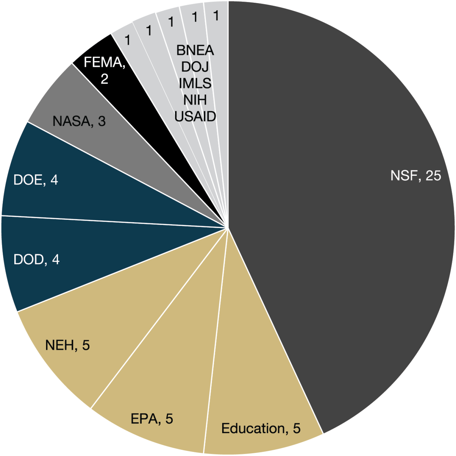 NSF 25 EPA 5 NEH 5 Education 5 DOD 4 DOE 4 NASA 3 FEMA 2 NIH 1 IMLS 1 BNEA 1 DOJ 1 USAID 1
