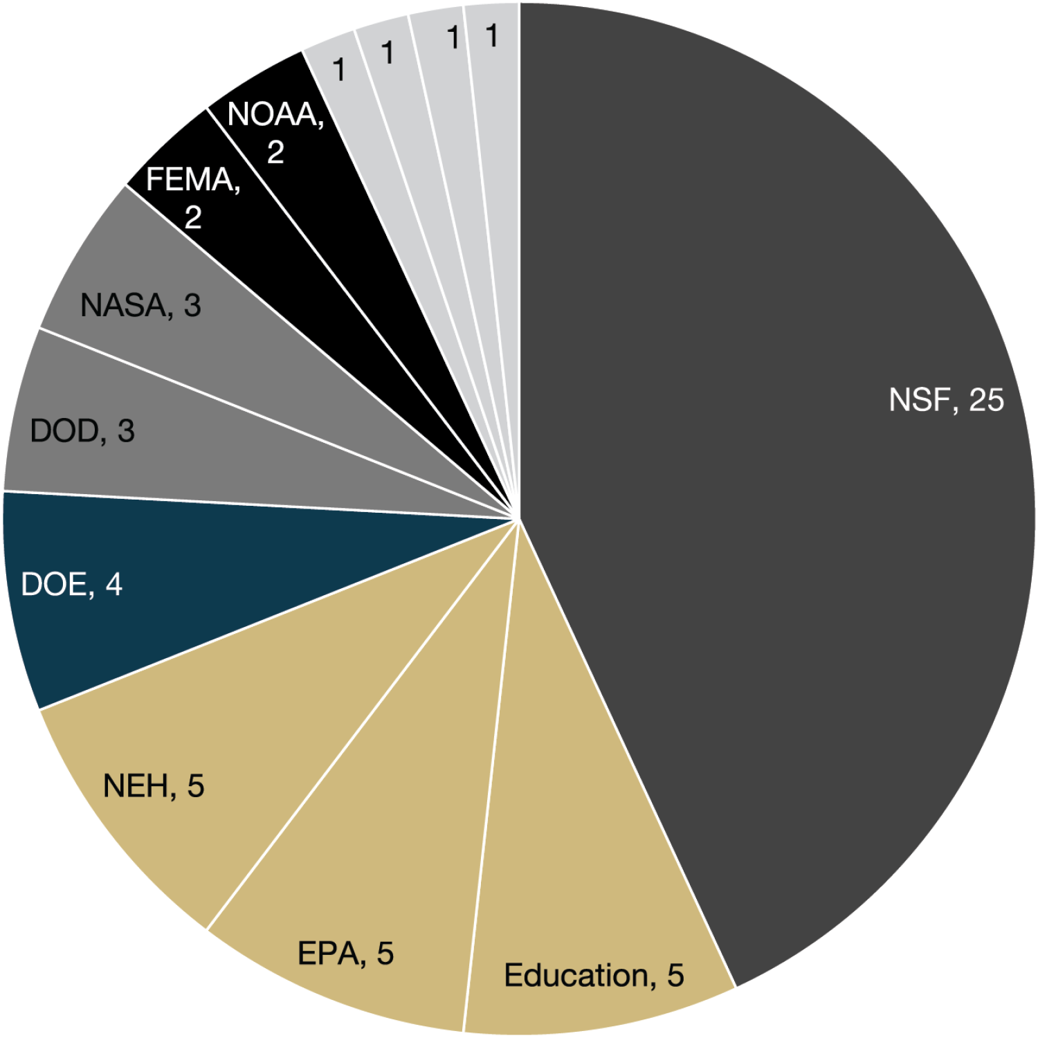 NSF 25 EPA 5 NEH 5 Education 5 DOE 4 DOD 3 NASA 3 FEMA 2 NOAA 2 IMLS 1 BNEA 1 DOJ 1 USAID 1
