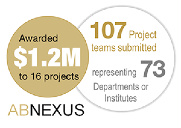 AB Nexus has awarded $1.2M to 16 projects out of 107 submissions representing 73 departments or institutes