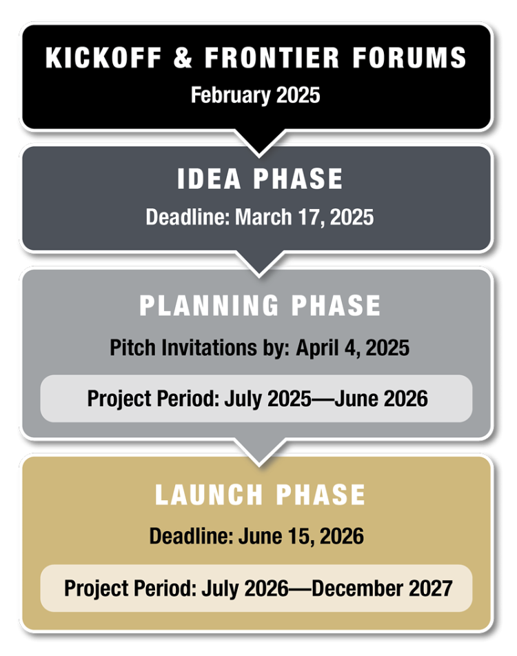 Graphic demonstrating how one phase leads into another, with key dates and deadlines