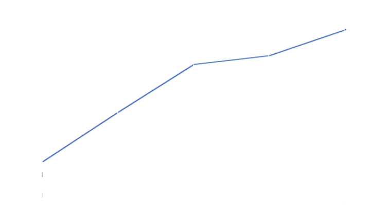 NVC participant teams chart, 2016-2020