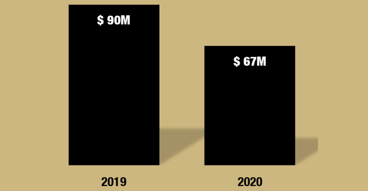 Philanthropic Funding, 2019-2020
